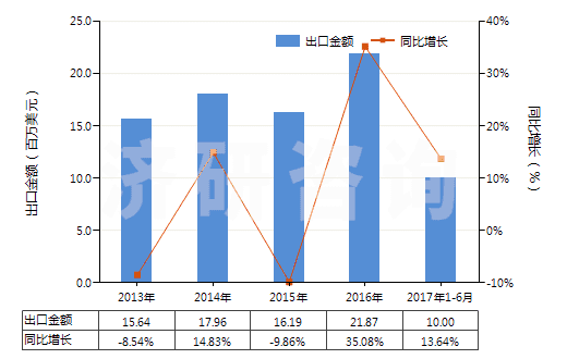 2013-2017年6月中國銅的氯氧化物及氫氧基氯化物(HS28274100)出口總額及增速統(tǒng)計